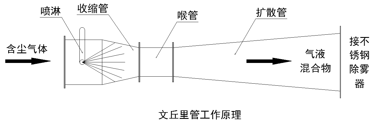 拋丸機(防爆(bào))濕式除塵器-工作原理1.png 拋丸機(防爆)濕式除塵(chén)器-工作原(yuán)理1.png